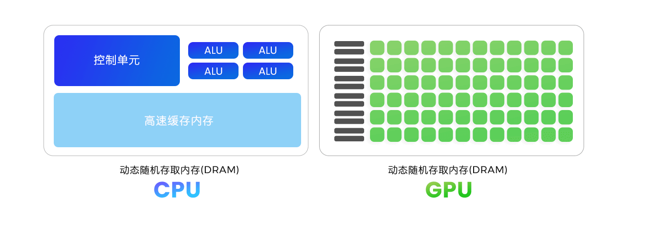 戴尔GPU服务器核其他CPU服务器对比