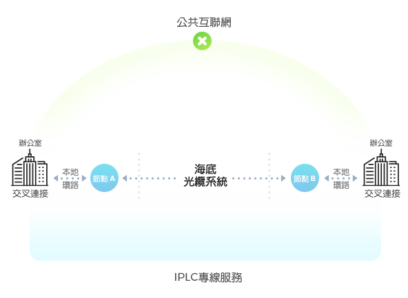 國際專線和公共網路的區別
