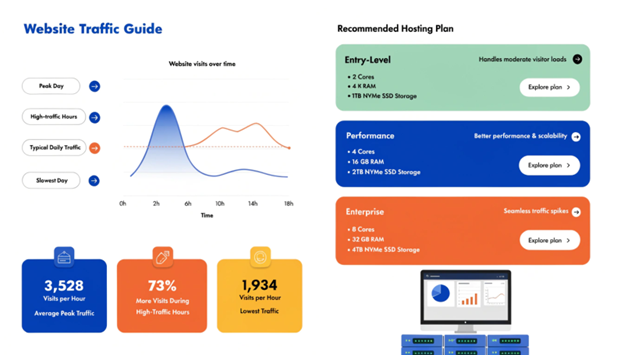 依網站訪問量選擇合適伺服器配置的指南