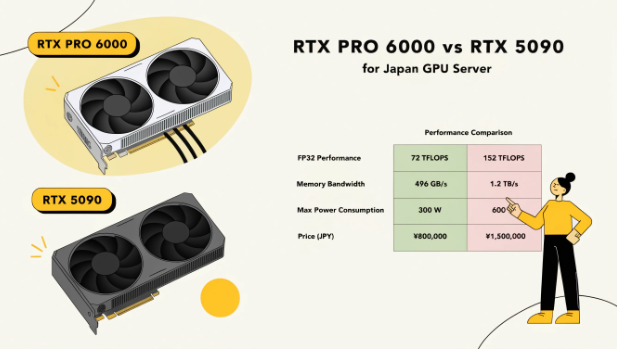 RTX PRO 6000 與 RTX 5090 在日本的伺服器對比 RTX PRO 6000 與 RTX 5090 在日本的伺服器對比