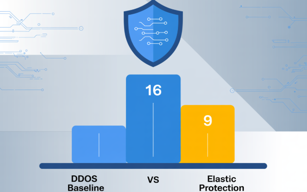 美国服务器 DDoS 基线防护与弹性防护示意图