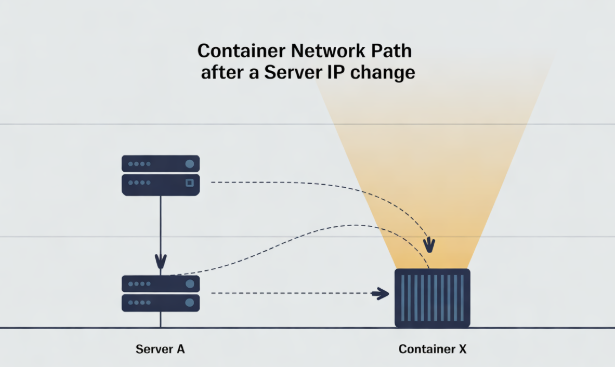 服务器 IP 变更后容器网络路径示意图 服务器 IP 变更后容器网络路径示意图